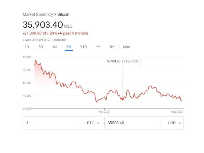 Cryptocurrency Prices Today : Most cryptocurrencies like Bitcoin, Ethereum, Dogecoin almost halved in the last 6 months